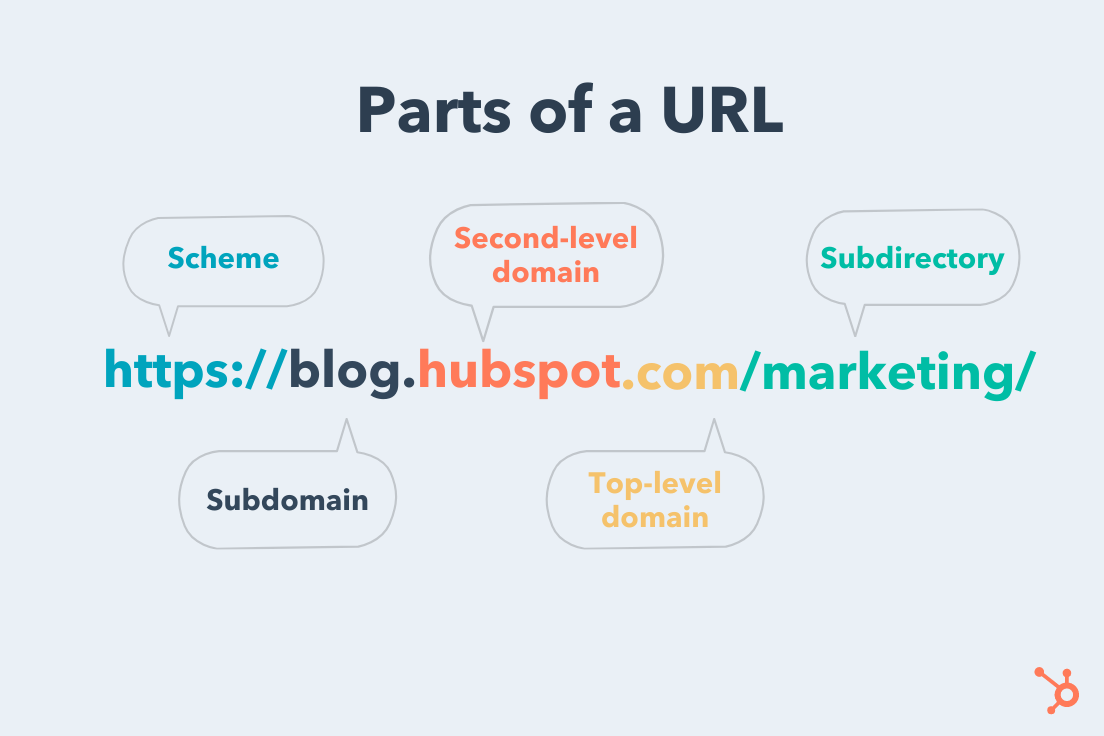 the-5-basic-parts-of-a-url-a-short-guide